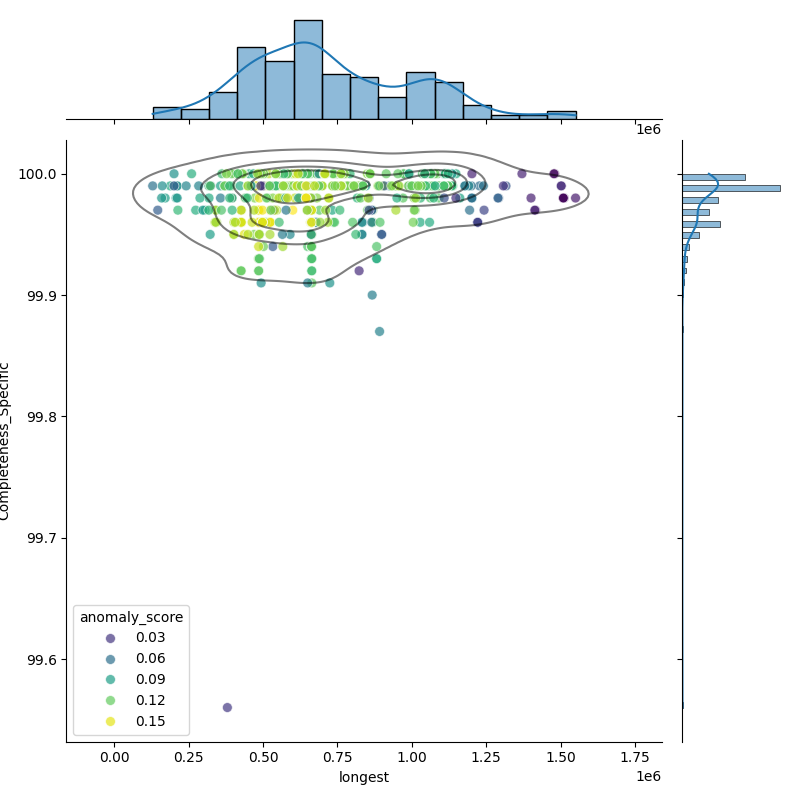 Bifidobacterium pseudocatenulatum_filt_longest_Completeness_Specific.png